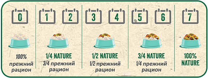Нормы кормления корм Nature Cuni Junior Versele-Laga советует постепенно переходить от старого корма Nature к новому в соответствии с 7-дневным графиком